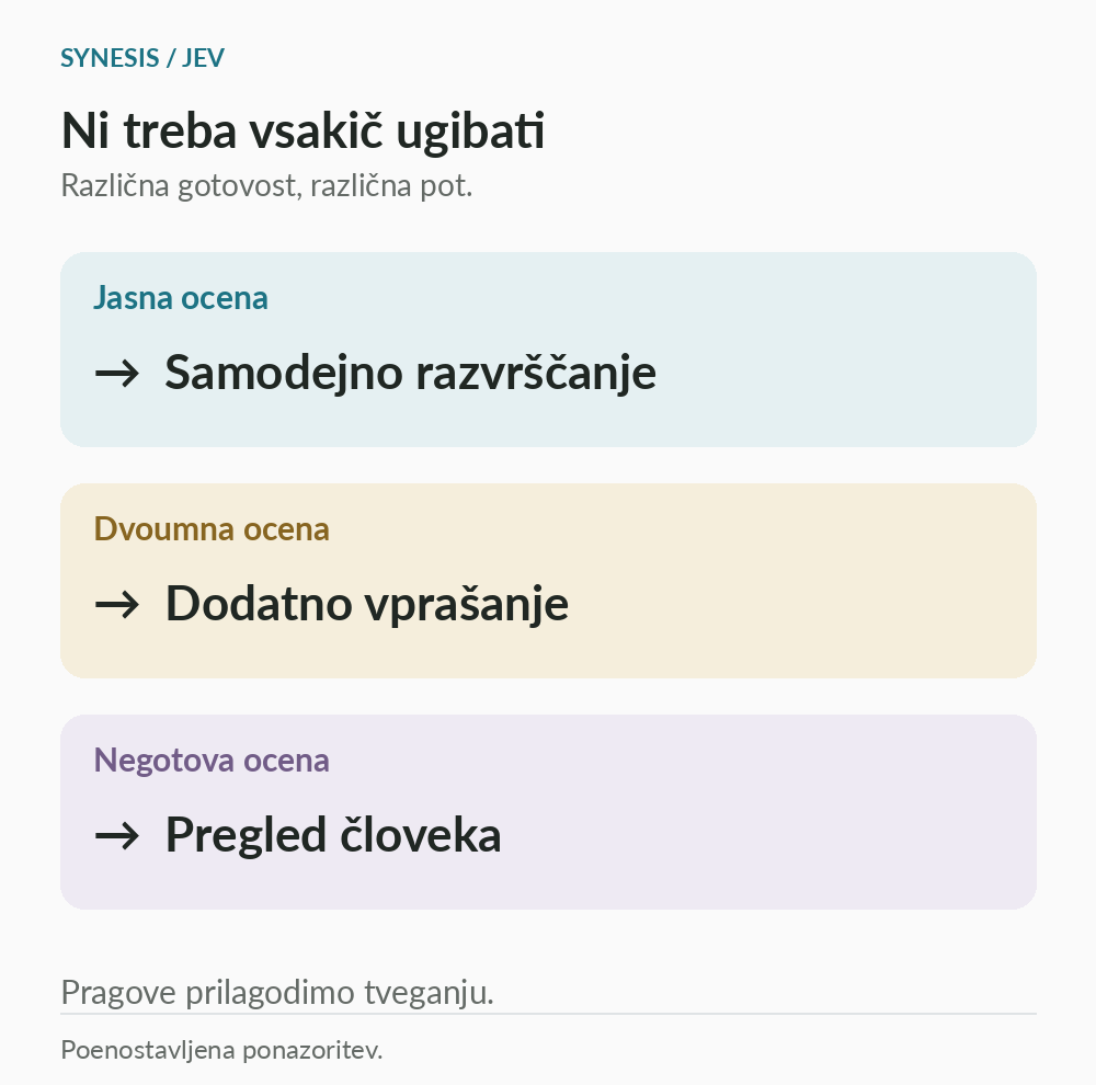Jasna ocena vodi v samodejno razvrščanje, dvoumna v dodatno vprašanje, negotova v pregled človeka.