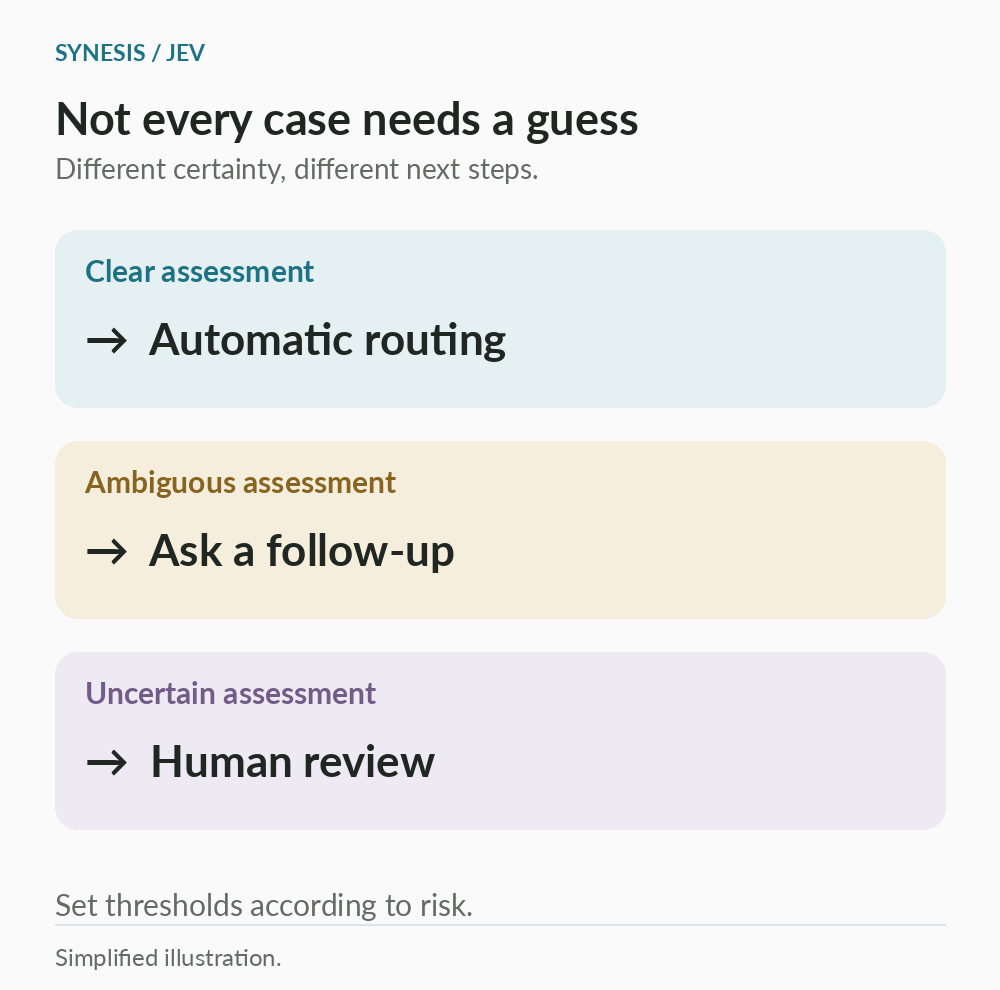 A clear assessment leads to automatic routing, ambiguity to a follow-up question, and uncertainty to human review.